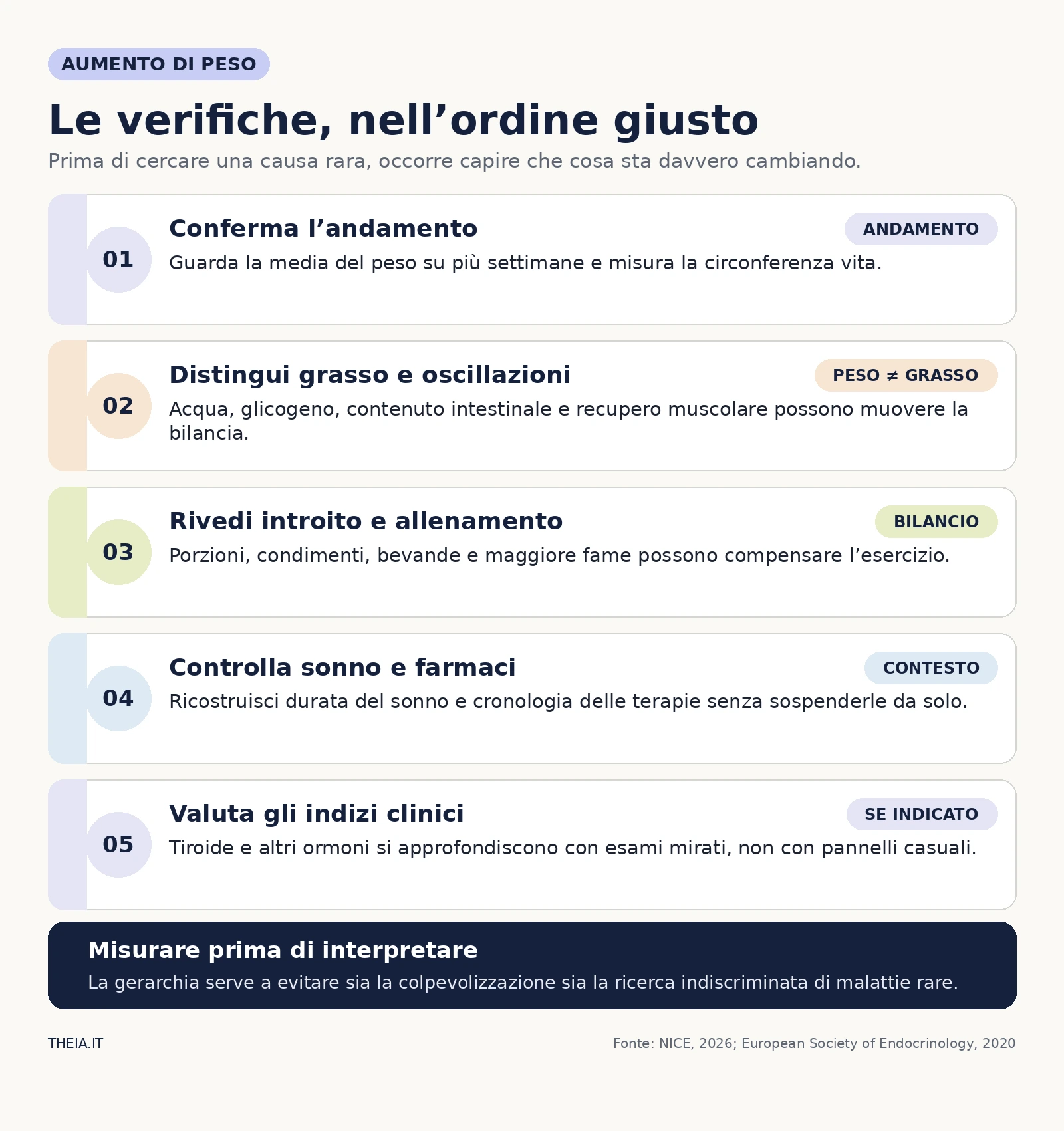 Cinque verifiche ordinate per interpretare un aumento di peso: andamento, oscillazioni, introito, contesto ed eventuali indizi clinici