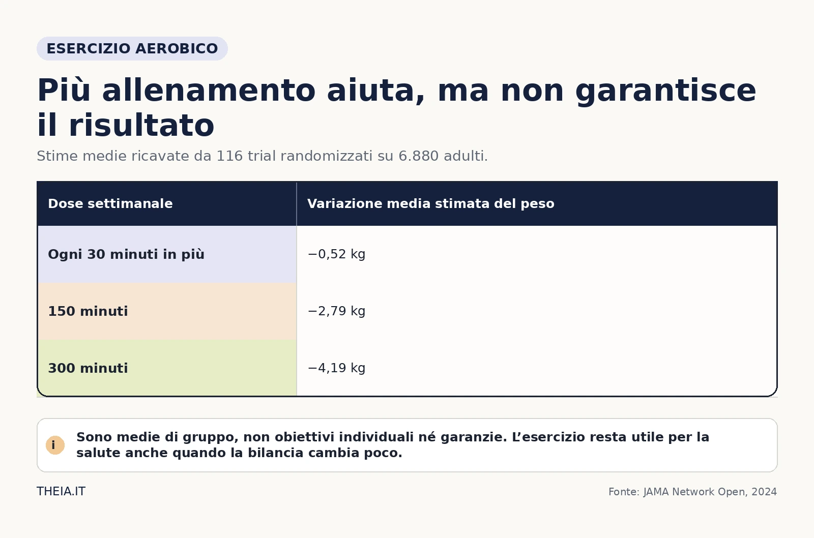 Confronto tra minuti settimanali di esercizio aerobico e variazione media stimata del peso negli studi randomizzati