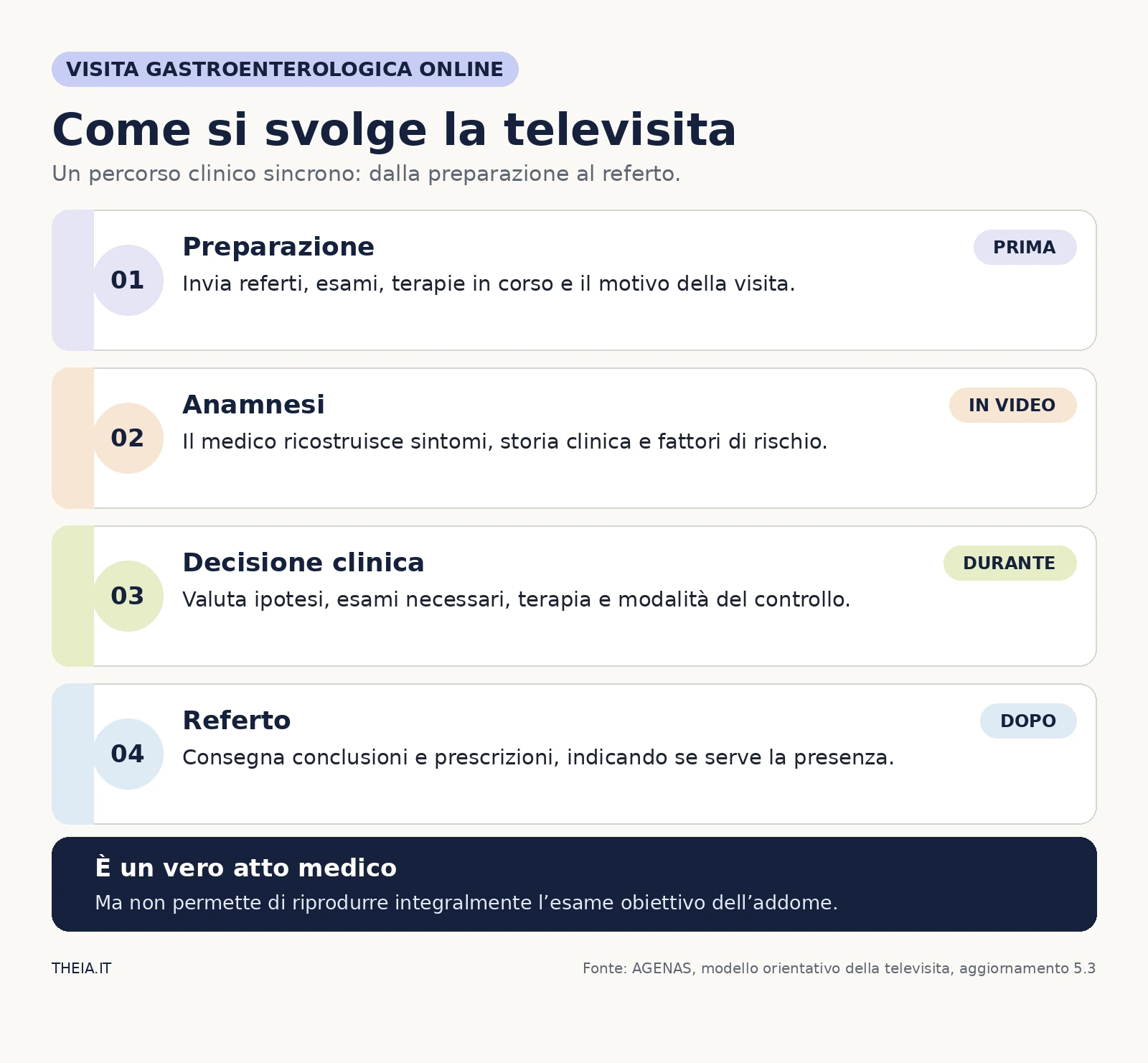 Quattro fasi della visita gastroenterologica online: preparazione, anamnesi, decisione clinica e referto