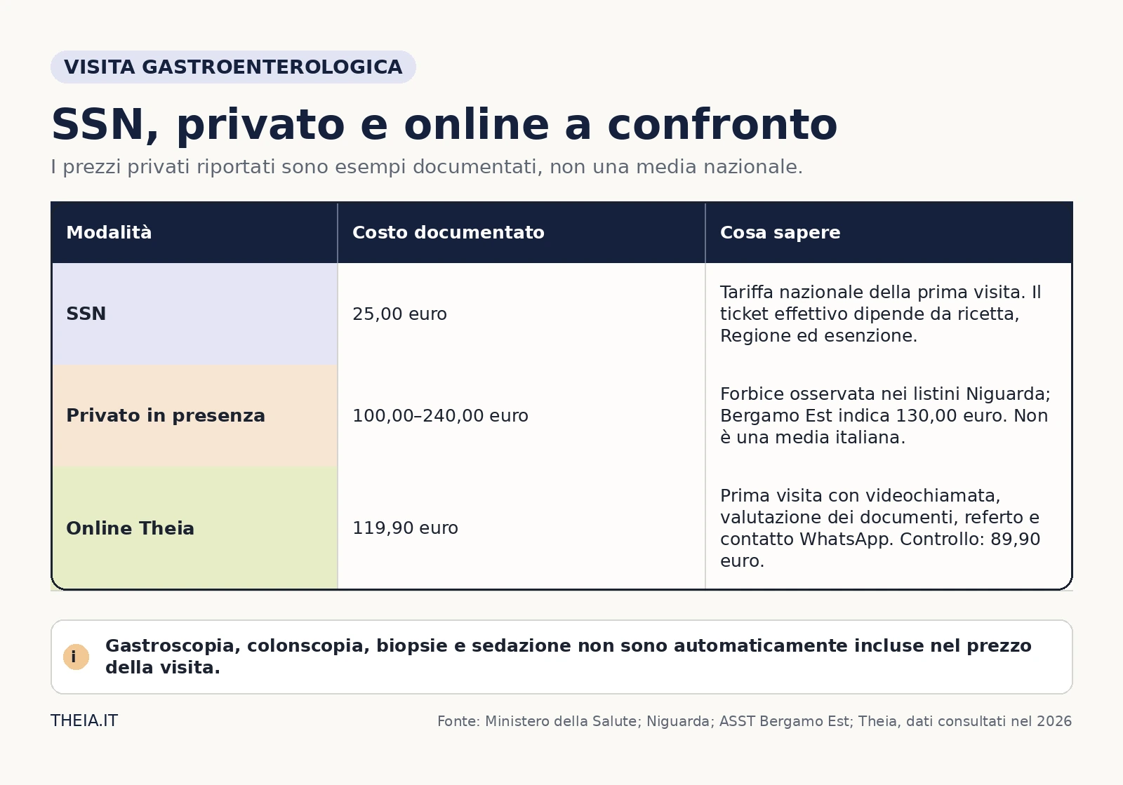 Confronto dei costi documentati della visita gastroenterologica tramite SSN, privato in presenza e online Theia