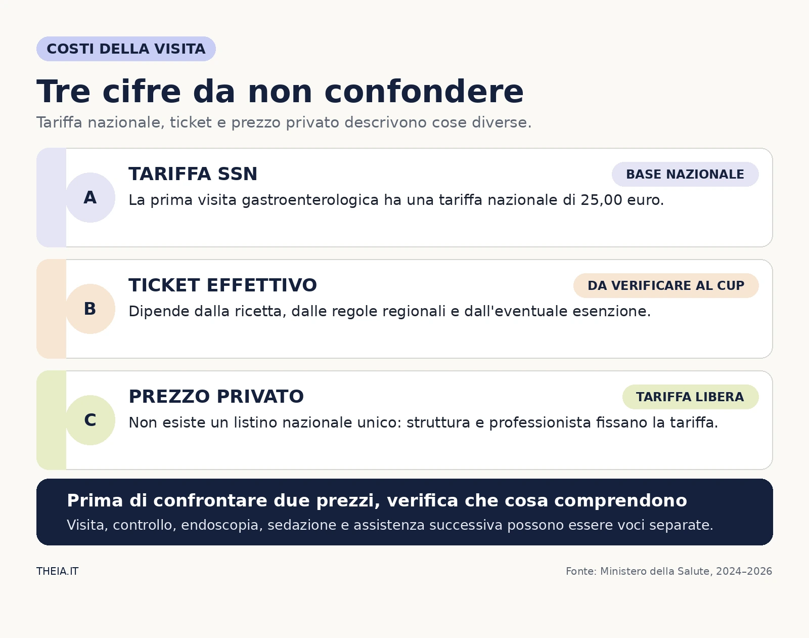 Differenza tra tariffa nazionale SSN, ticket effettivo e prezzo privato della visita gastroenterologica