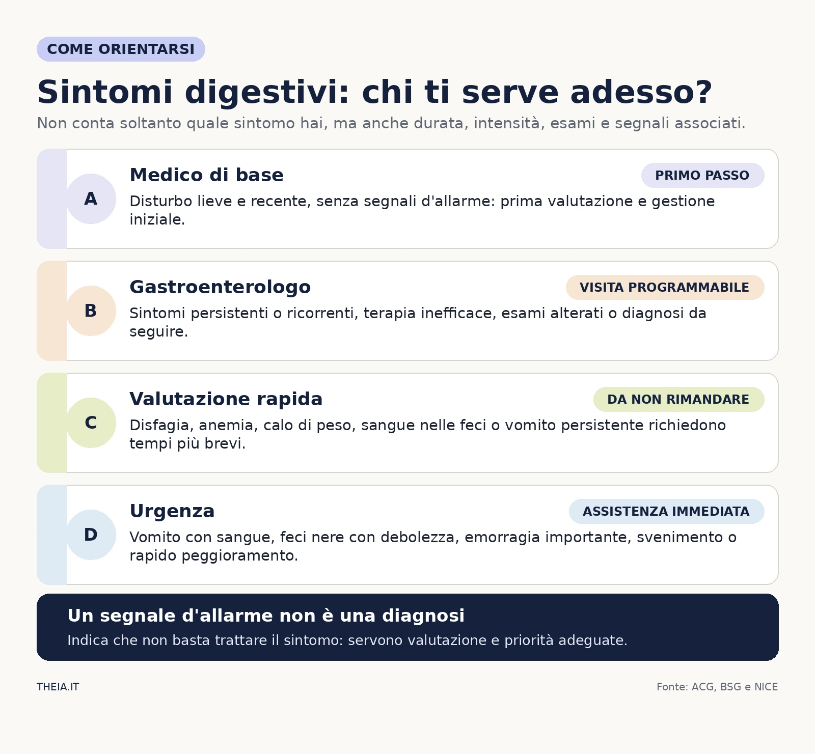 Quattro livelli per orientarsi con sintomi digestivi: medico di base, gastroenterologo, valutazione rapida e urgenza