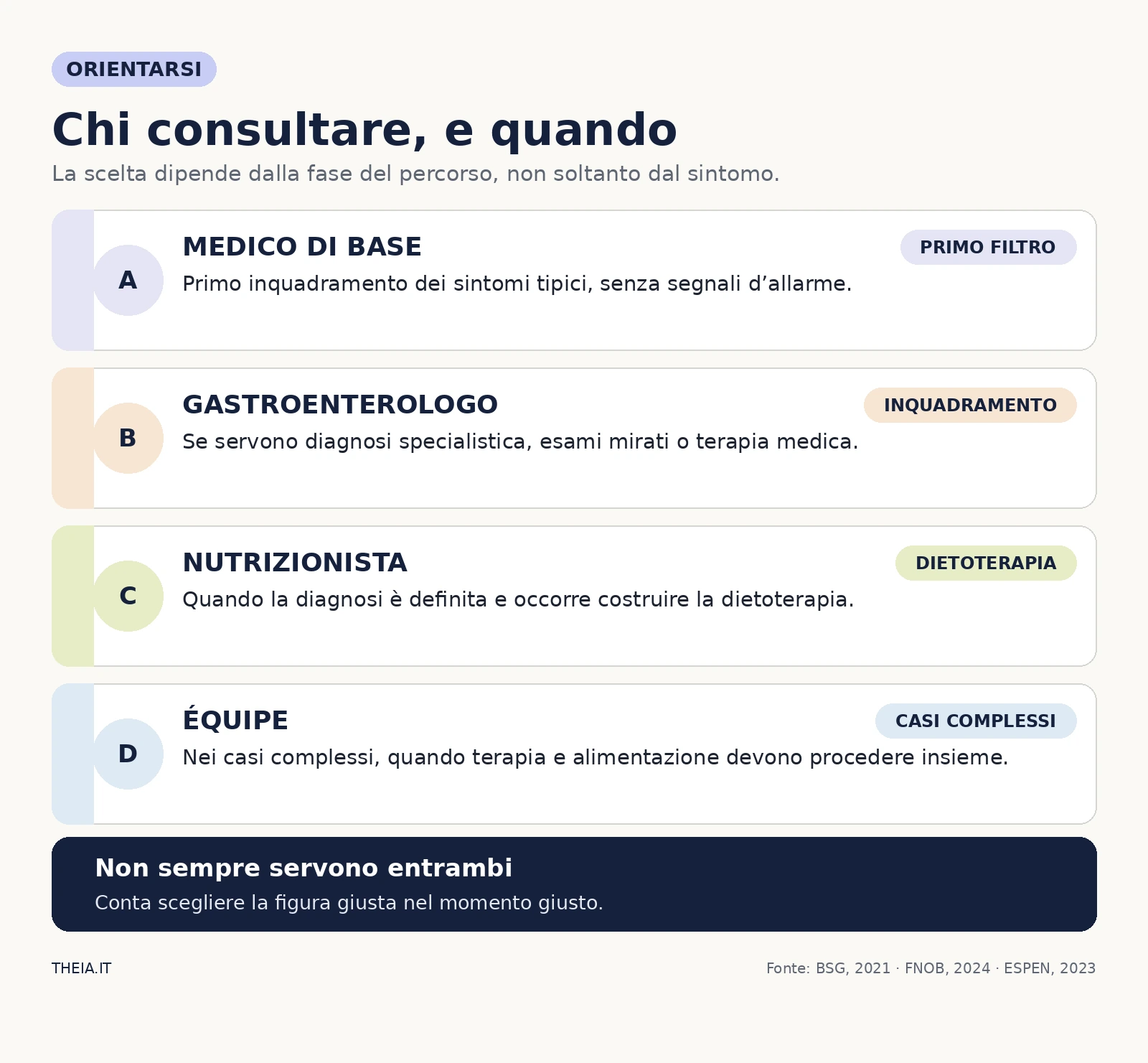 Percorso per scegliere tra medico di base, gastroenterologo, nutrizionista ed équipe in base alla fase clinica
