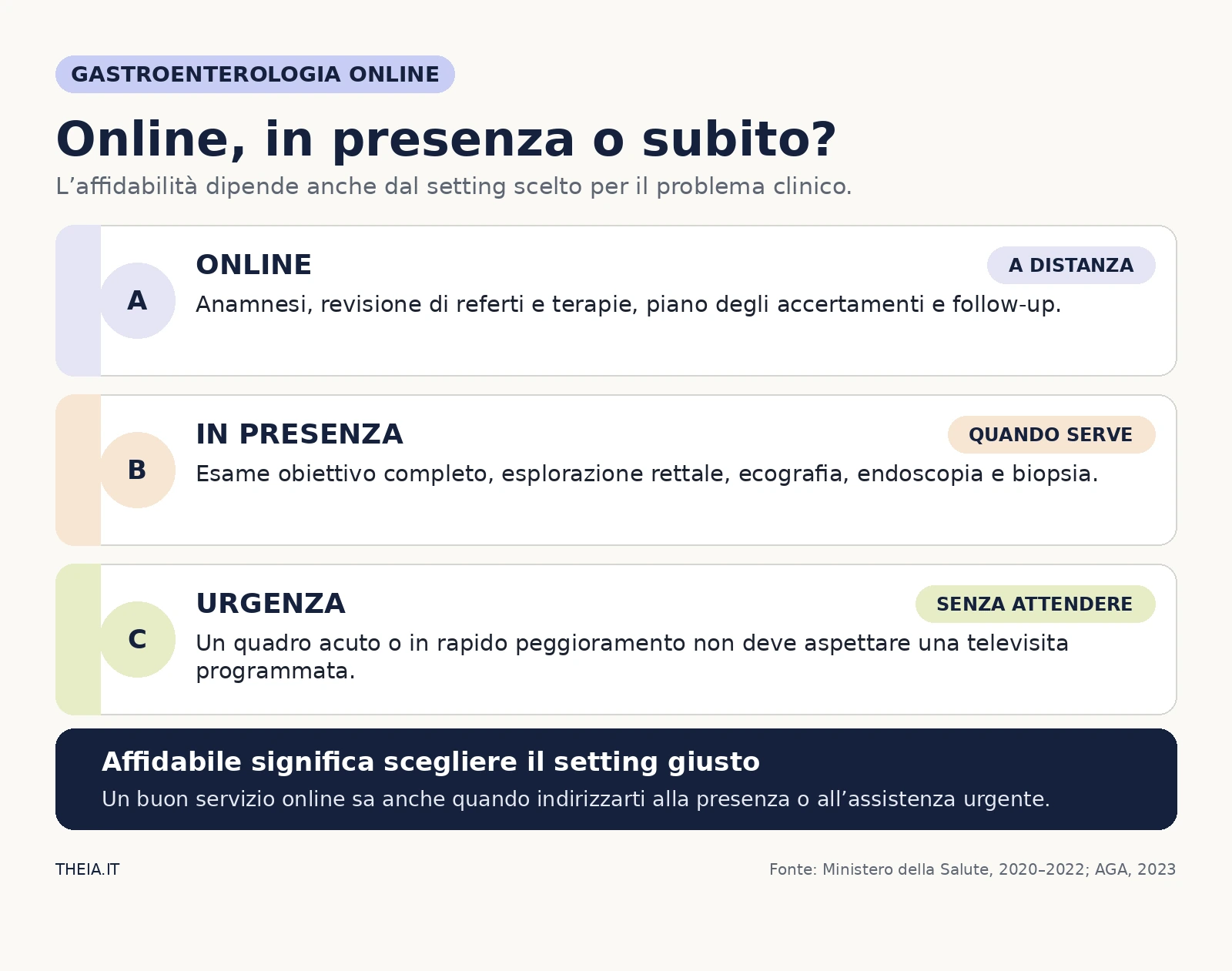 Confronto tra ciò che si può fare online, ciò che richiede la presenza e i quadri che richiedono assistenza urgente