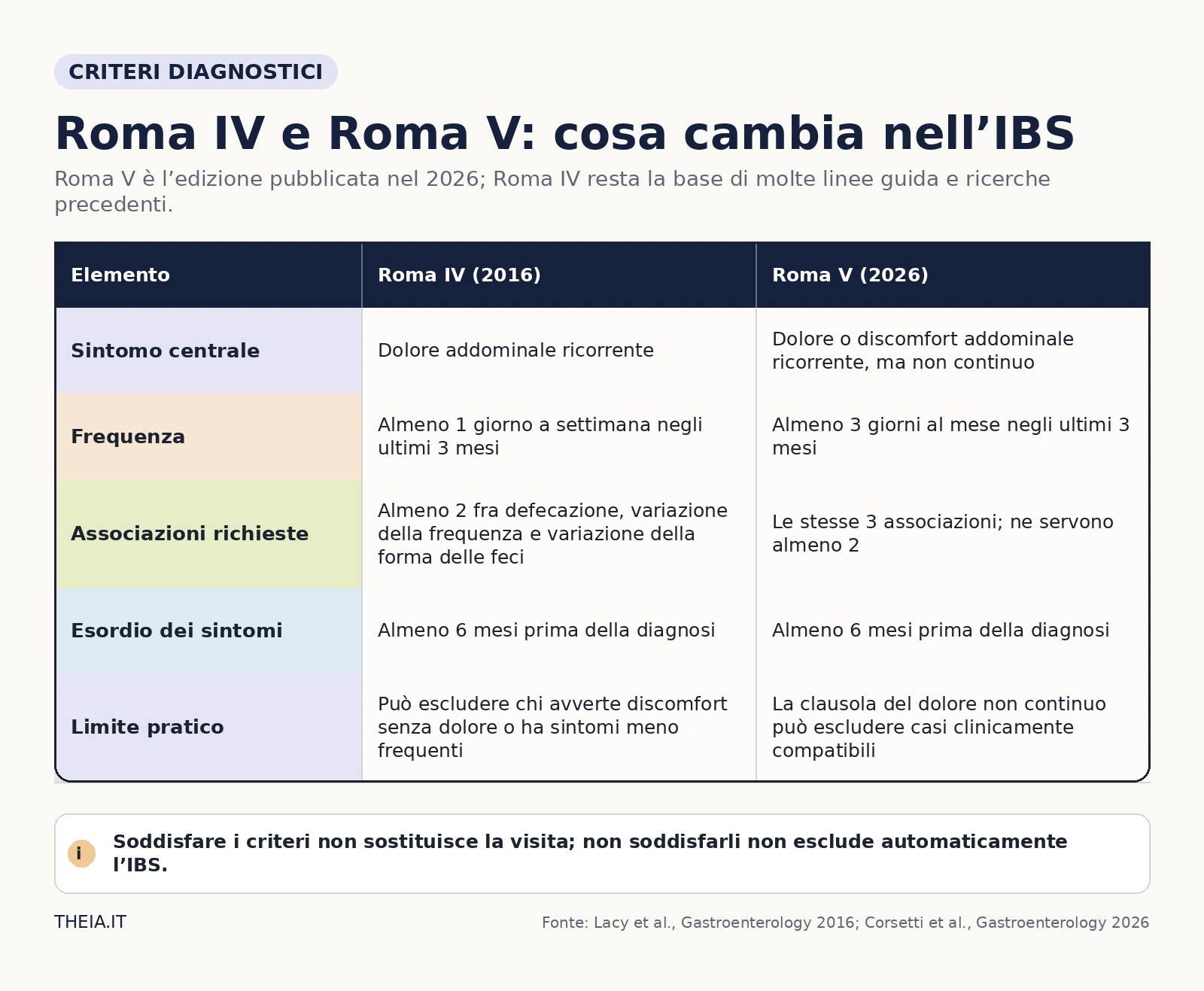 Confronto tra criteri Roma IV e Roma V per sintomo centrale, frequenza, associazioni, esordio e limiti pratici