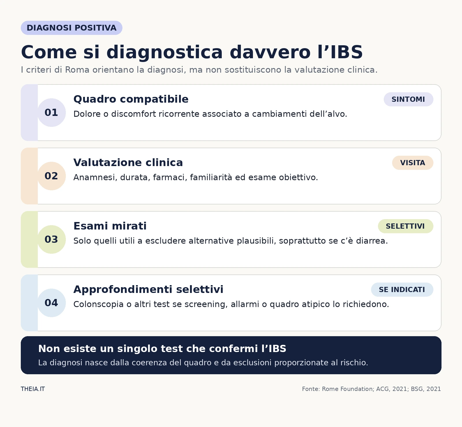 Quattro passaggi della diagnosi positiva dell’IBS: quadro compatibile, valutazione clinica, esami mirati e approfondimenti selettivi