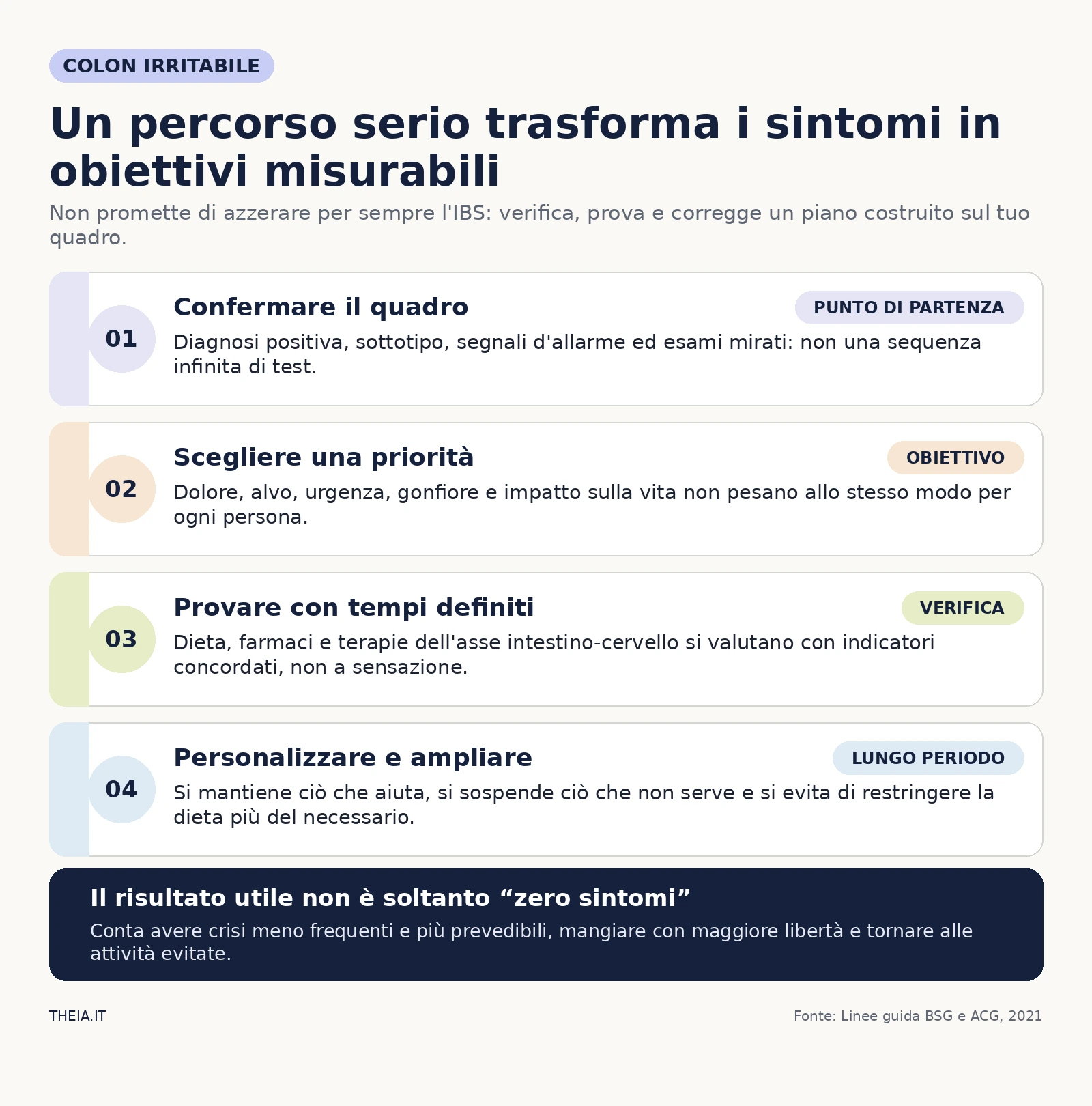 Quattro passaggi di un percorso serio per il colon irritabile: confermare il quadro, scegliere la priorità, verificare e personalizzare