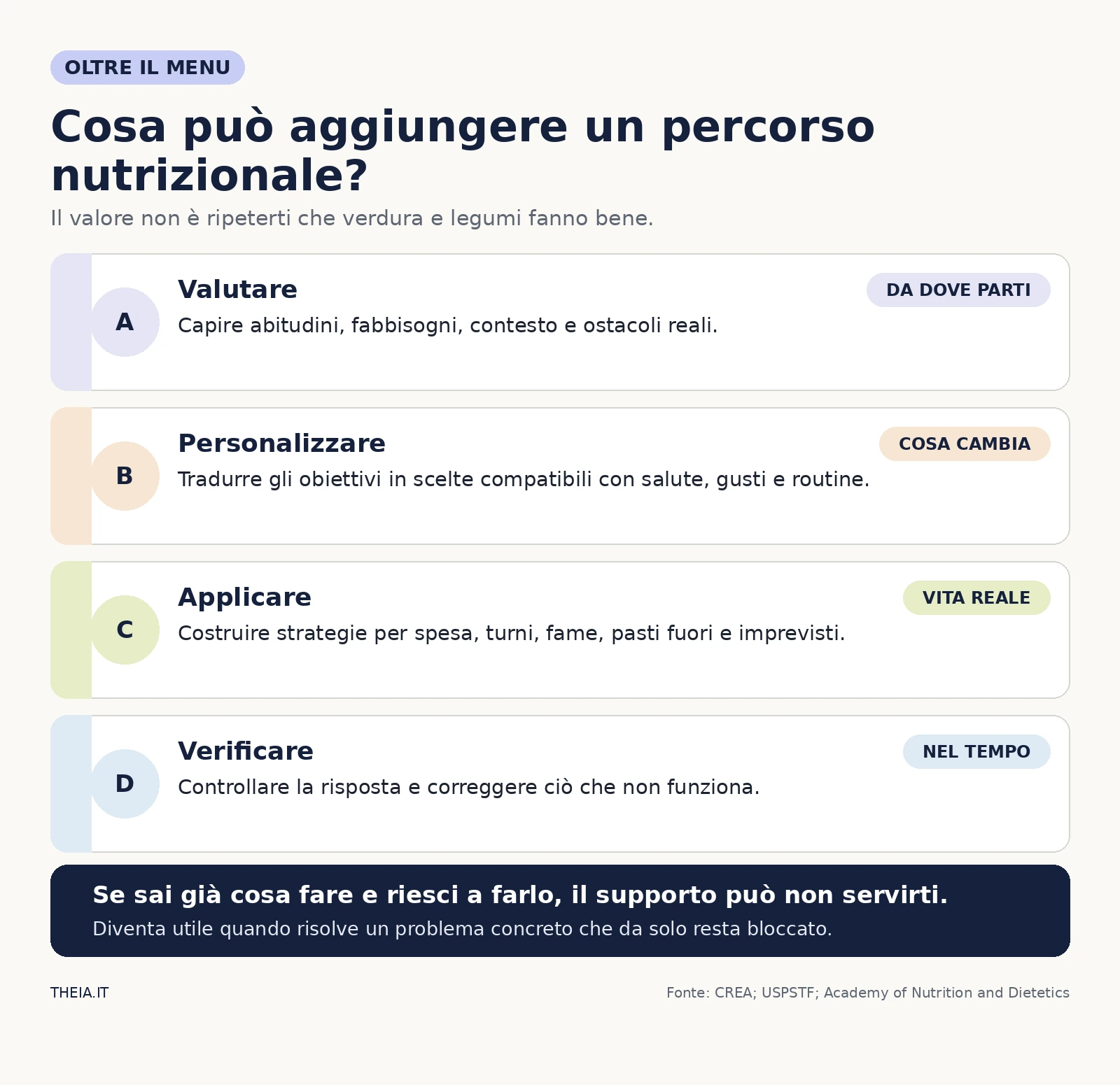 Quattro funzioni di un percorso nutrizionale: valutare, personalizzare, applicare e verificare