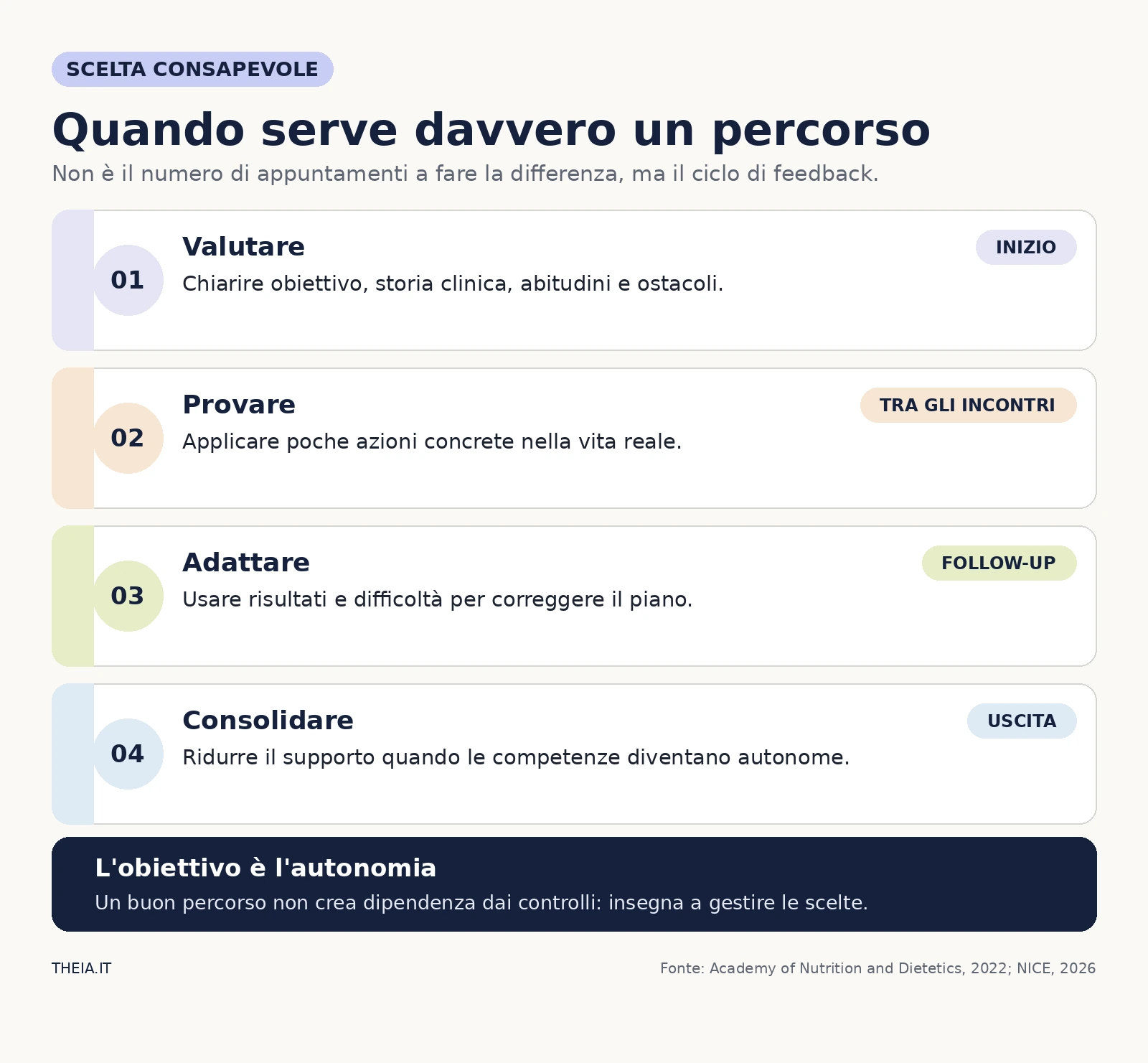 Quattro fasi del percorso nutrizionale: valutare, provare, adattare e consolidare l’autonomia