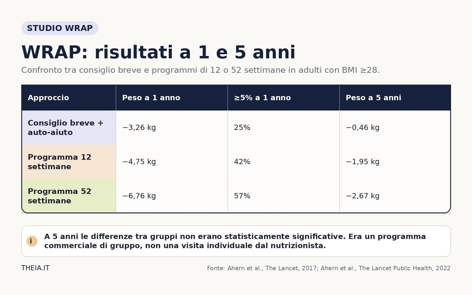 Confronto dei risultati di peso a uno e cinque anni tra consiglio breve e programmi di 12 o 52 settimane