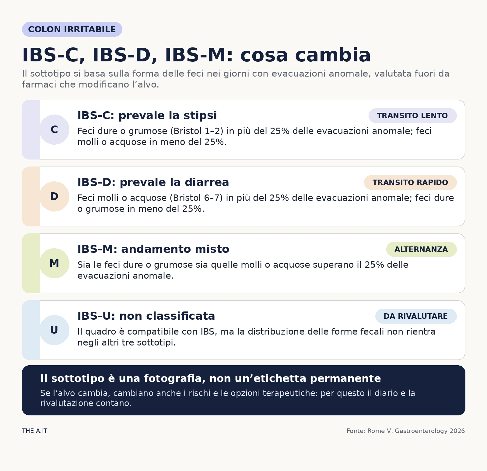 Criteri Roma V per distinguere IBS-C, IBS-D, IBS-M e IBS-U in base alla forma delle feci