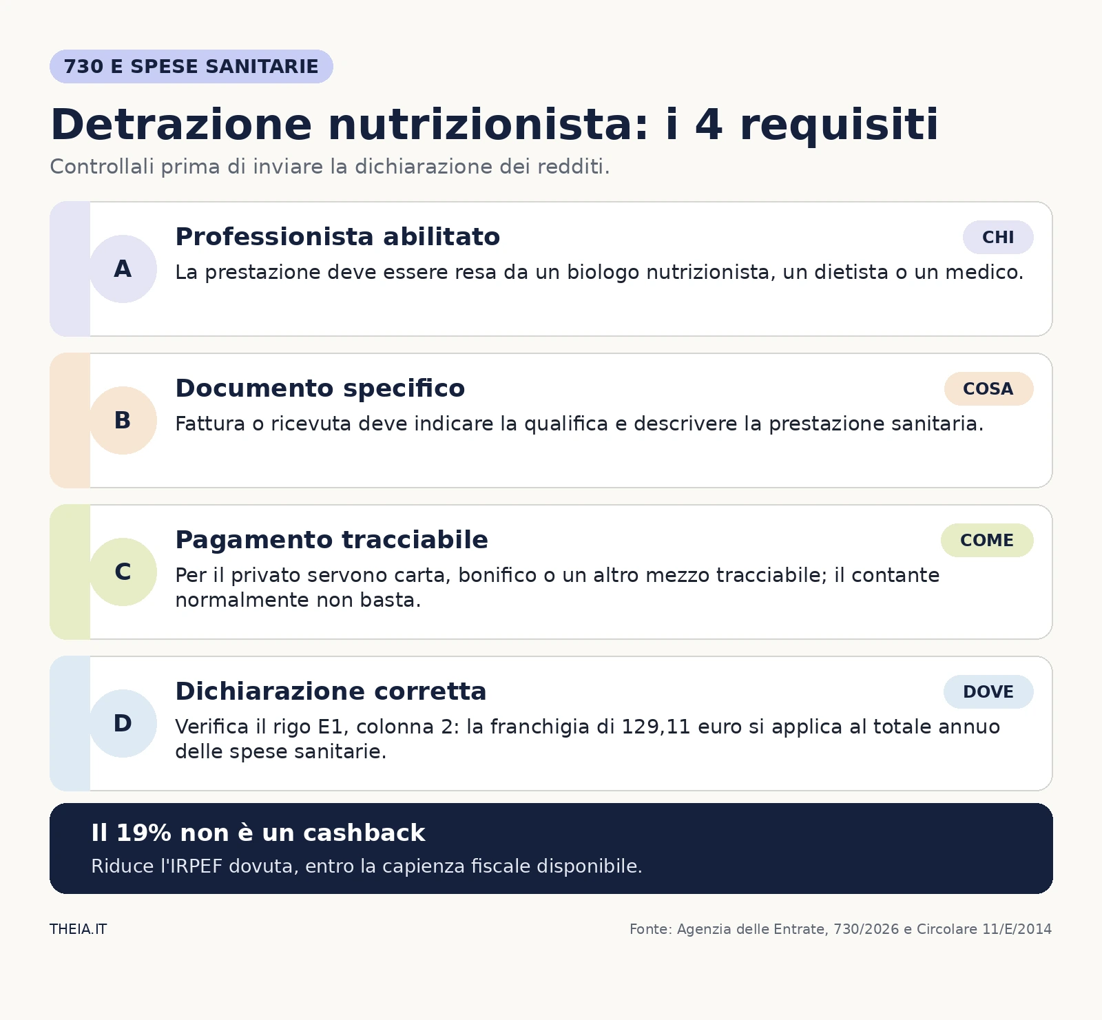 Quattro requisiti per detrarre il nutrizionista: professionista abilitato, documento specifico, pagamento tracciabile e rigo E1
