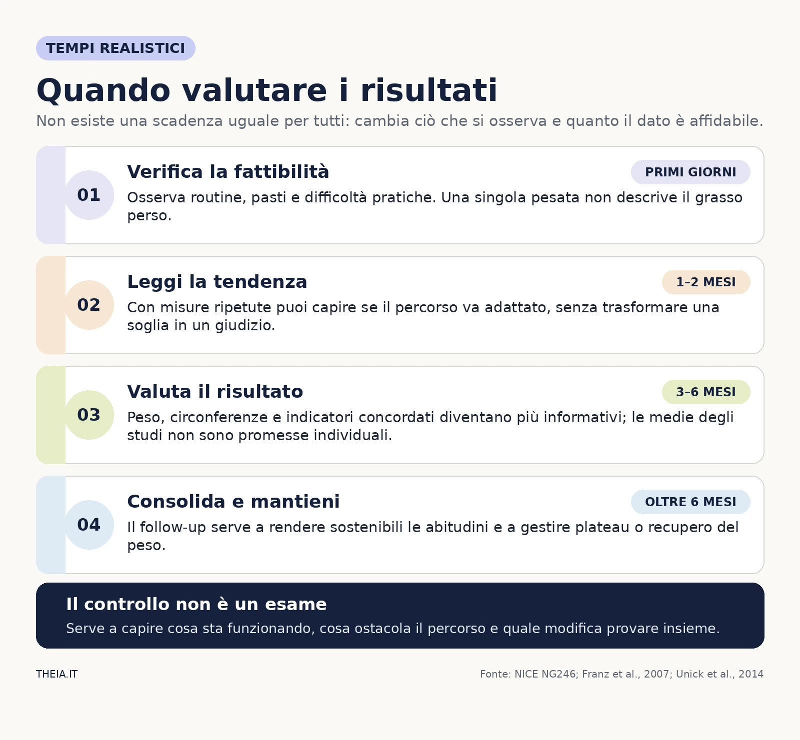 Quattro fasi per valutare i risultati con un nutrizionista: fattibilità, tendenza, risultato e mantenimento