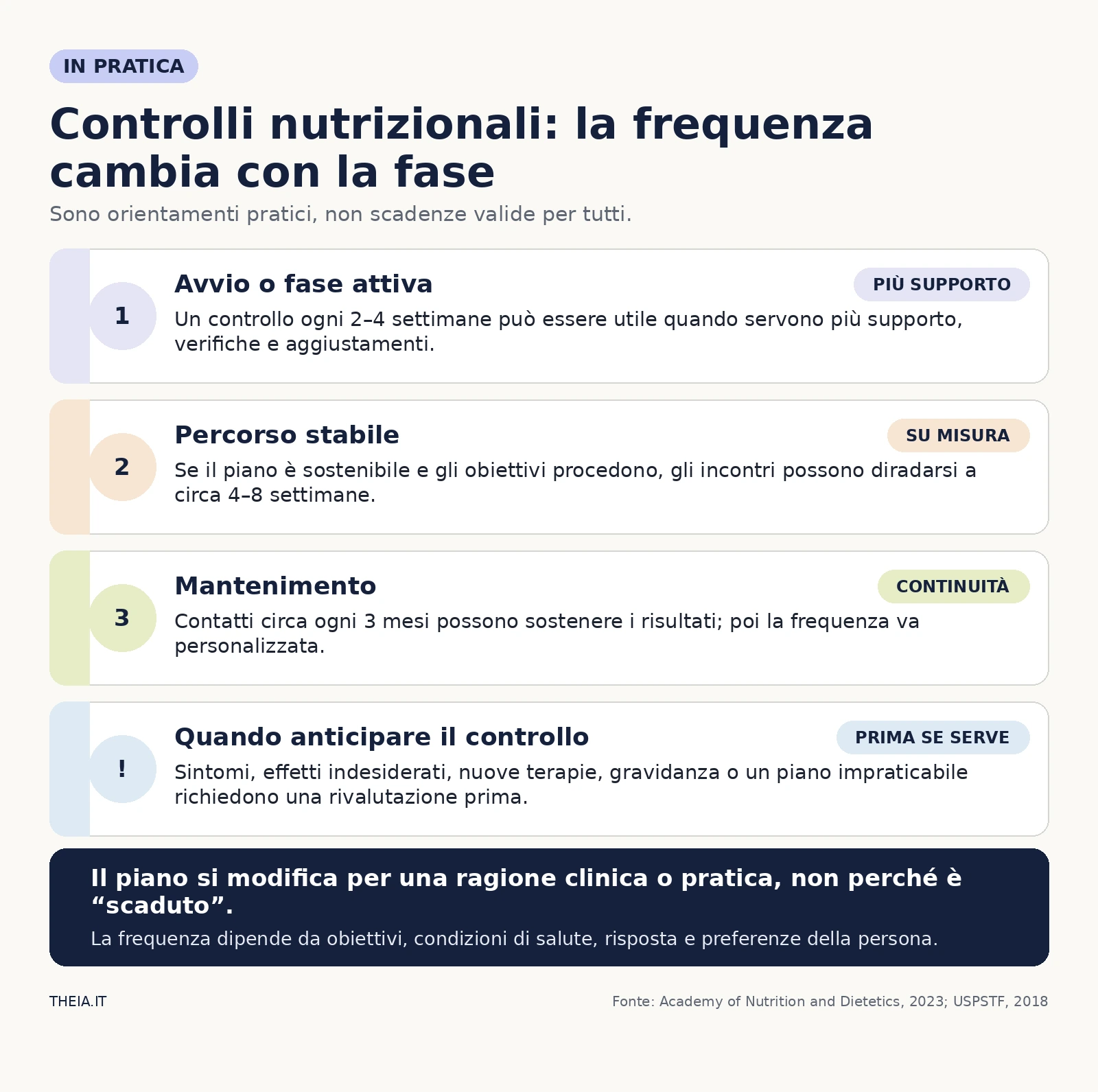 Frequenza orientativa dei controlli nutrizionali nelle fasi di avvio, stabilità e mantenimento