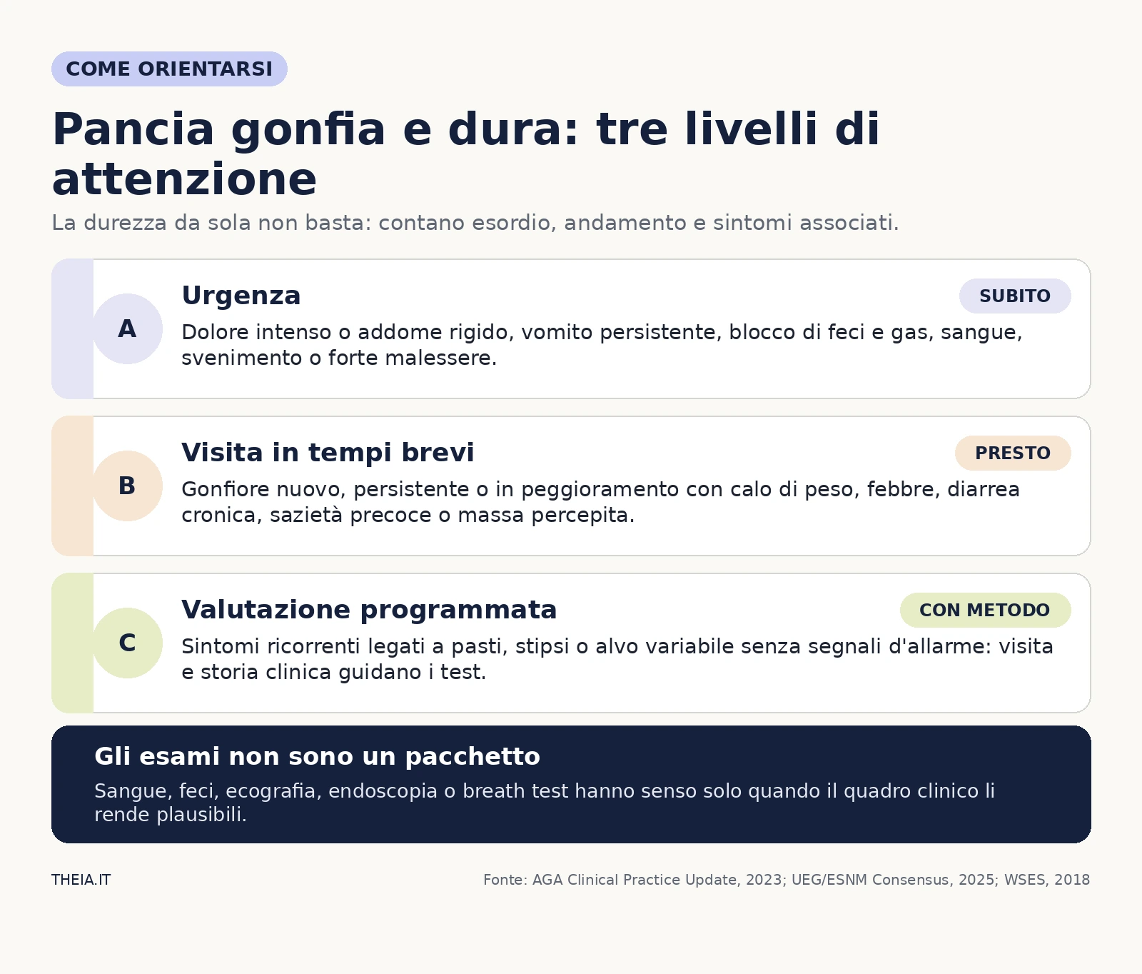 Tre livelli di attenzione per pancia gonfia e dura: urgenza, visita in tempi brevi e valutazione programmata.
