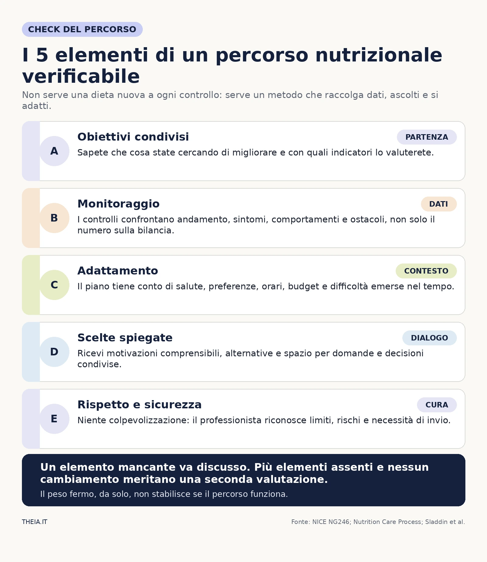 Cinque elementi di un percorso nutrizionale verificabile: obiettivi, monitoraggio, adattamento, dialogo, rispetto e sicurezza