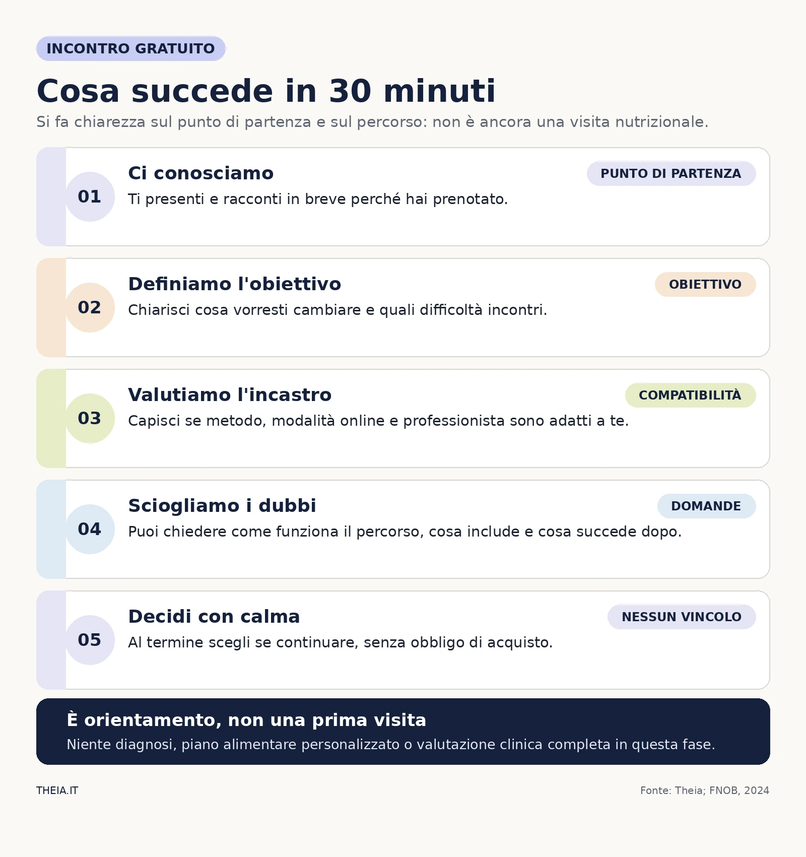 Le cinque fasi dell’incontro gratuito Theia di circa 30 minuti