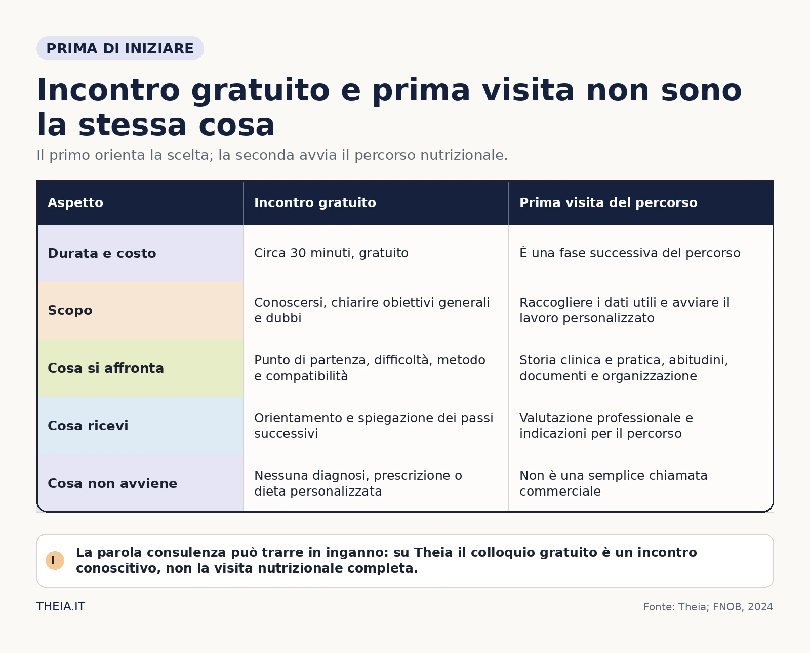 Confronto tra incontro conoscitivo gratuito Theia e prima visita nutrizionale