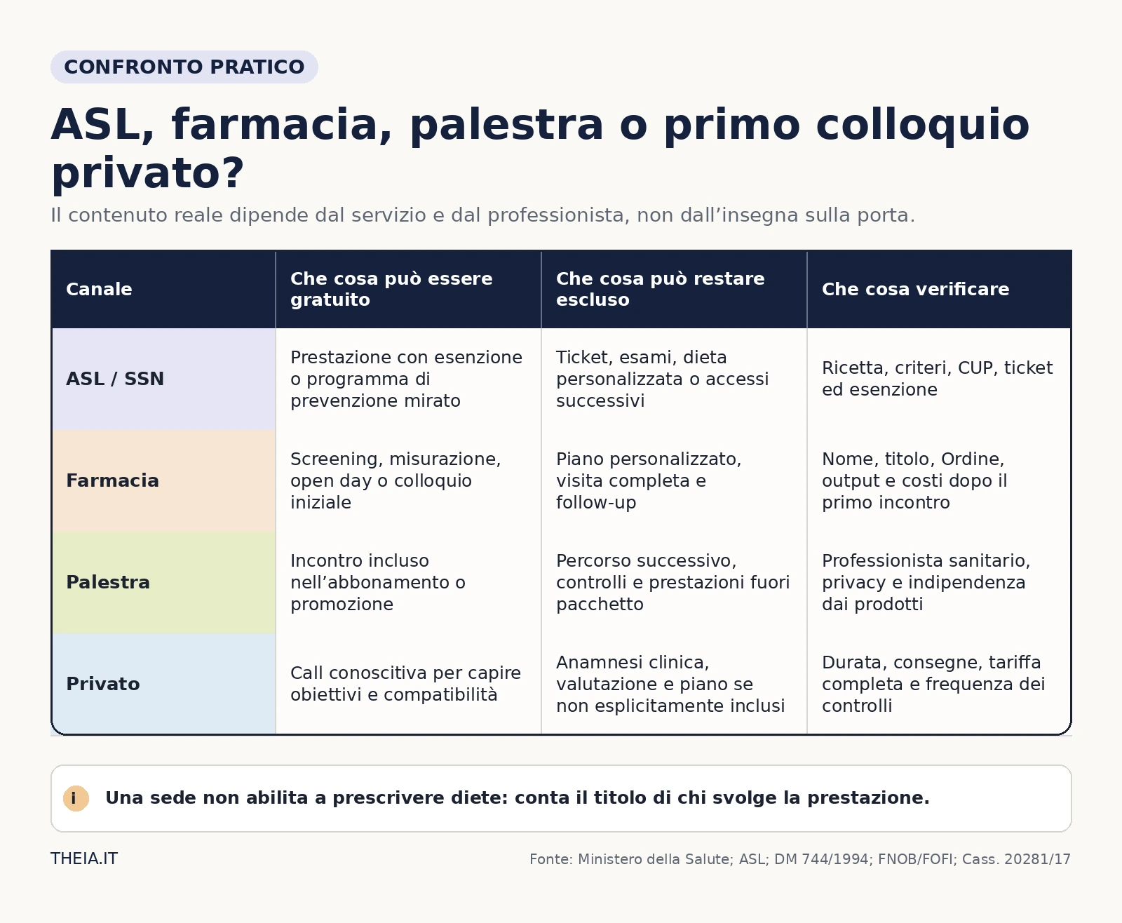 Confronto tra nutrizionista in ASL, farmacia, palestra e primo colloquio privato