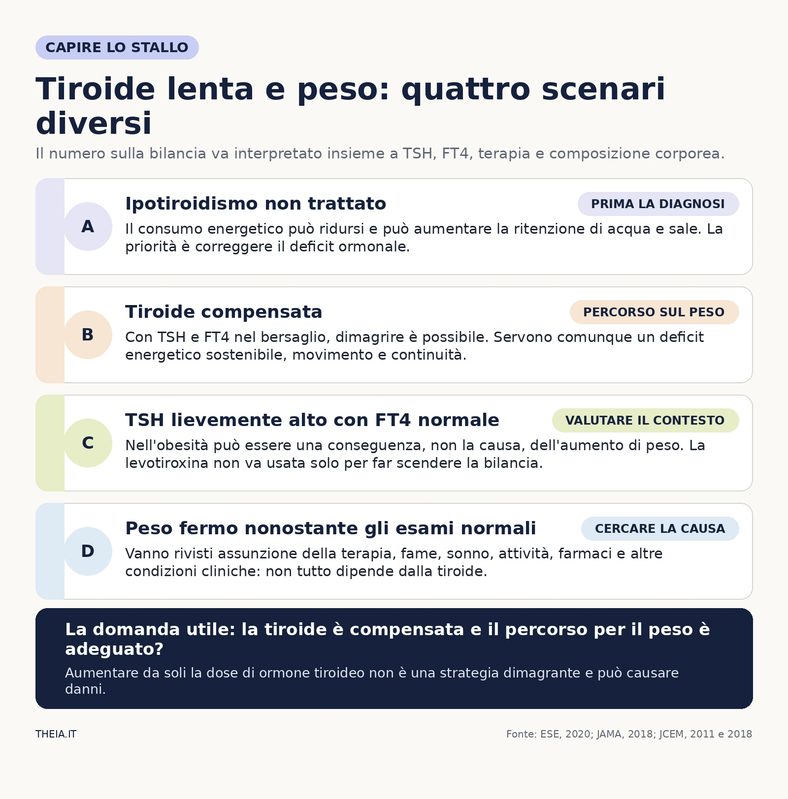 Infografica sui quattro scenari che collegano ipotiroidismo, terapia e dimagrimento