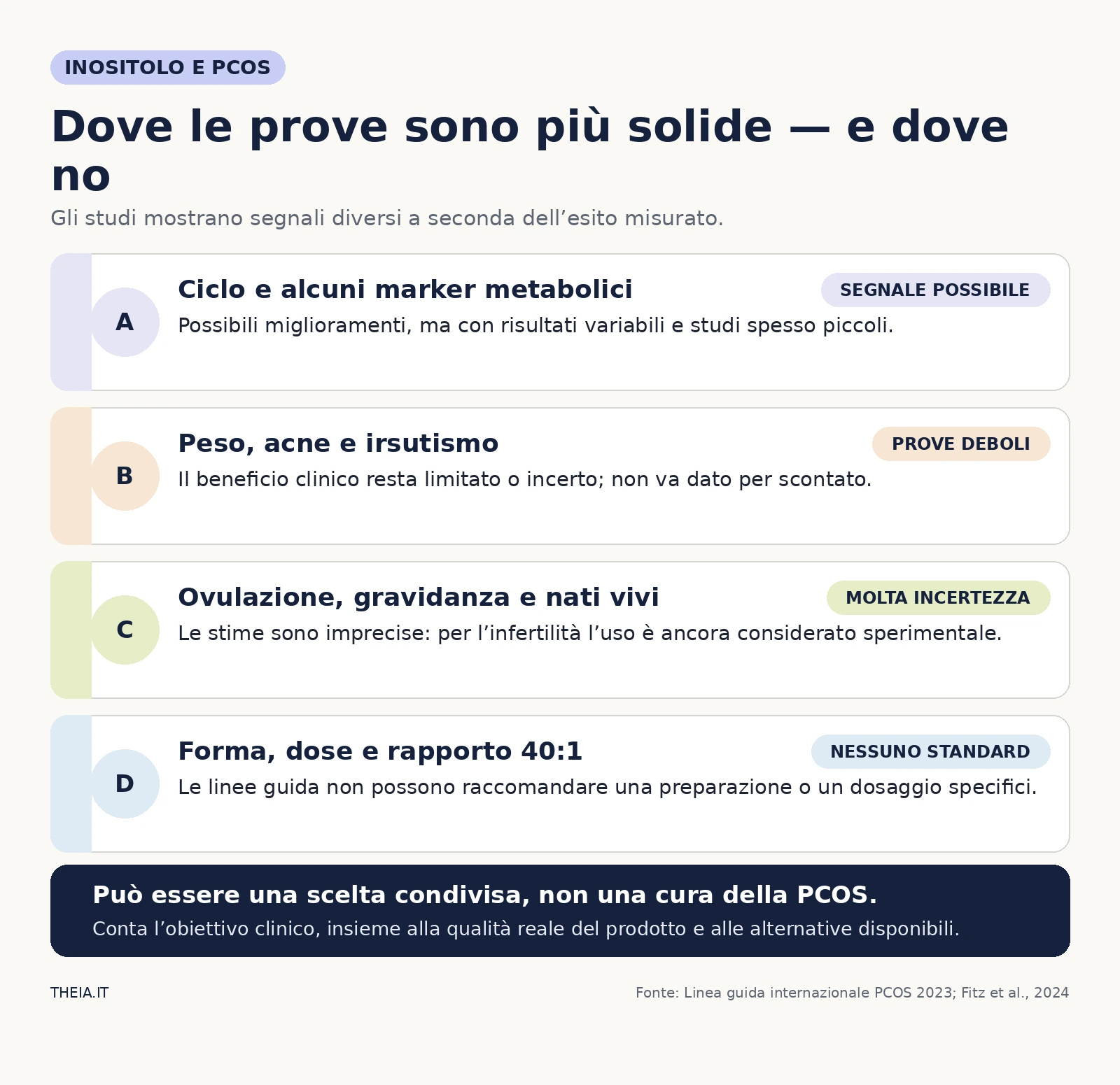 Infografica sulle prove dell’inositolo nella PCOS: possibili segnali su ciclo e metabolismo, incertezza su peso, fertilità, dose e rapporto 40:1
