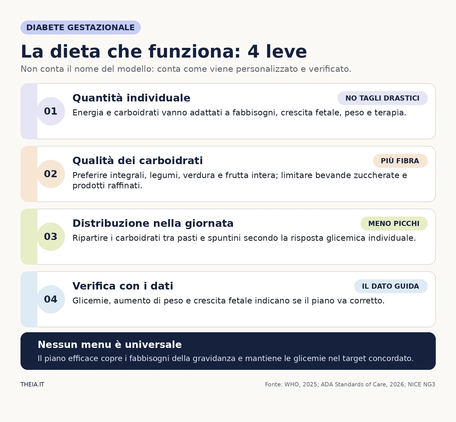 Infografica sulle quattro leve della dieta nel diabete gestazionale: quantità, qualità, distribuzione e verifica