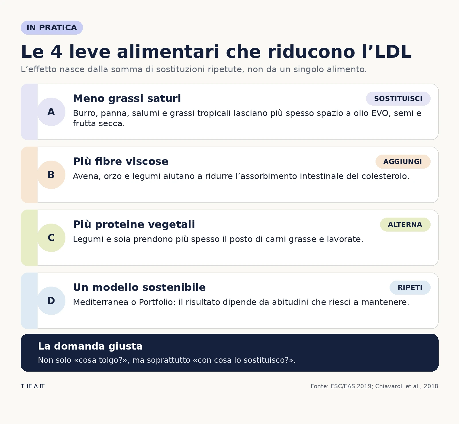 Quattro leve per ridurre l’LDL: meno grassi saturi, più fibre viscose, più proteine vegetali e un modello sostenibile