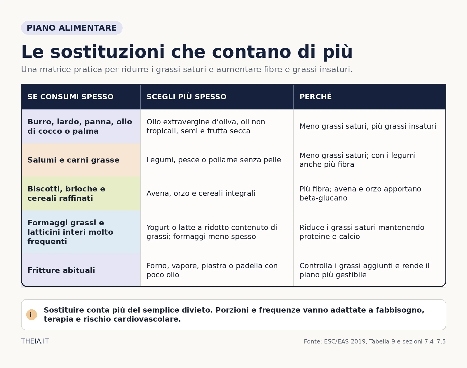 Confronto tra alimenti ricchi di grassi saturi e alternative con grassi insaturi, fibre e proteine vegetali