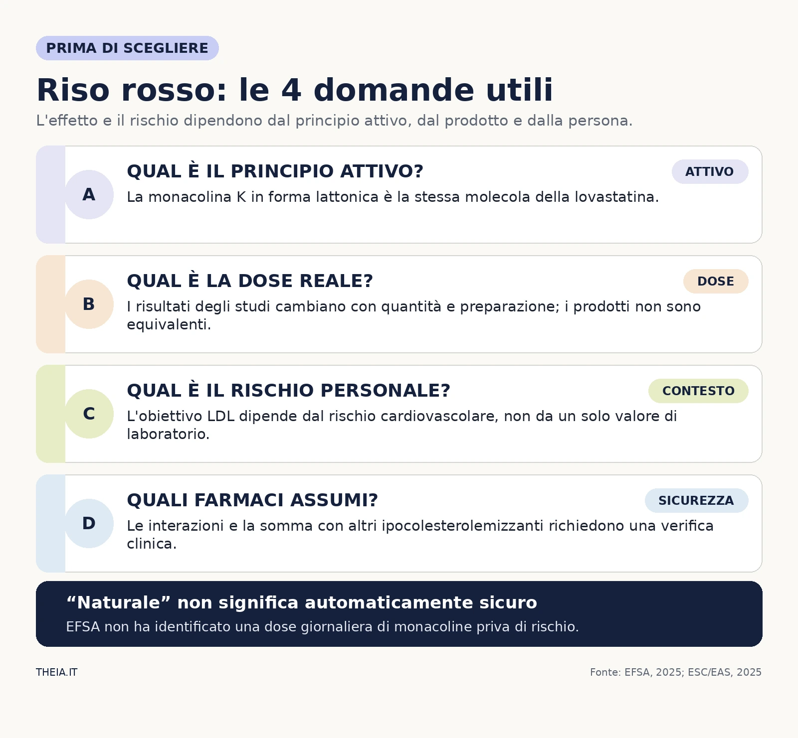 Quattro domande da valutare sul riso rosso fermentato: principio attivo, dose reale, rischio cardiovascolare e farmaci assunti.