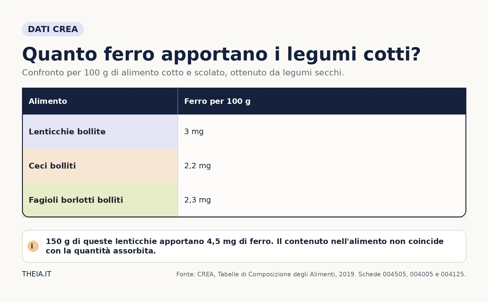 Ferro per 100 g di legumi cotti e scolati: lenticchie 3 mg, ceci 2,2 mg, fagioli borlotti 2,3 mg.