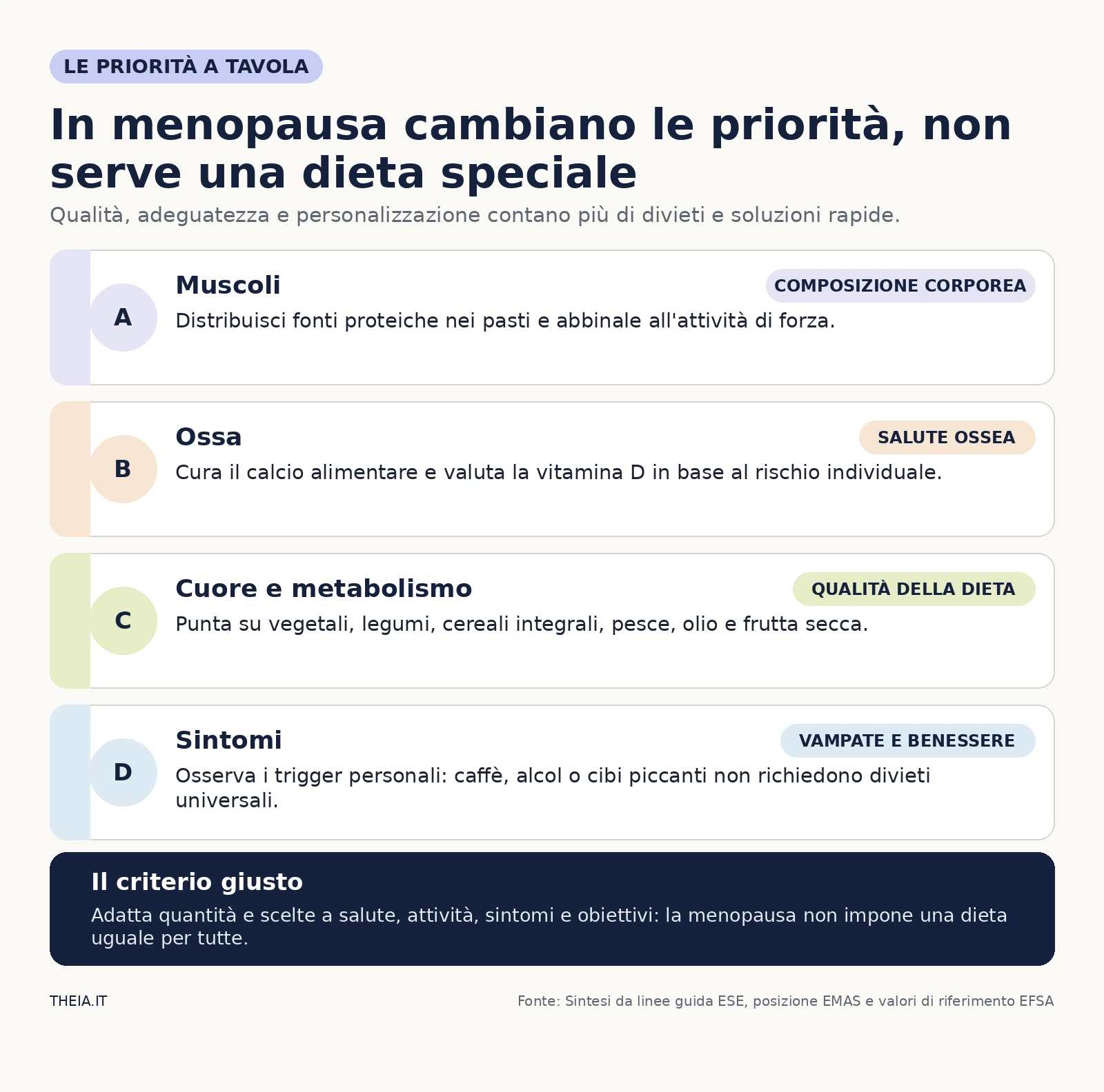 Infografica sulle priorità alimentari in menopausa per muscoli, ossa, metabolismo e sintomi