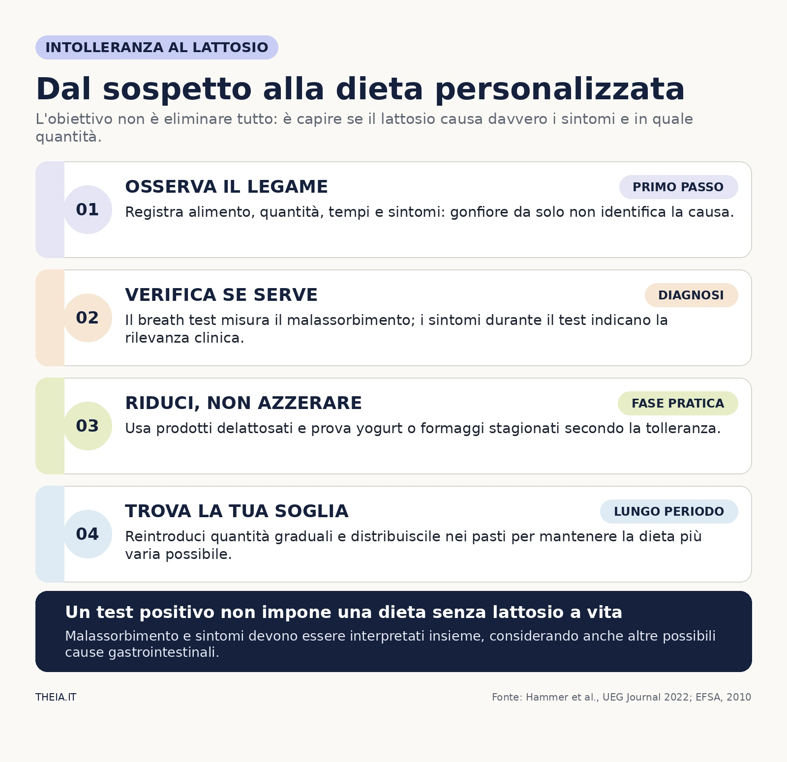 Percorso in quattro passaggi dal sospetto di intolleranza al lattosio alla ricerca della soglia personale