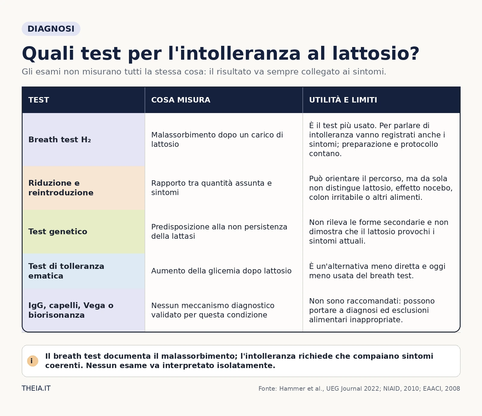 Confronto tra breath test, reintroduzione, test genetico, test ematico e test non validati per l'intolleranza al lattosio