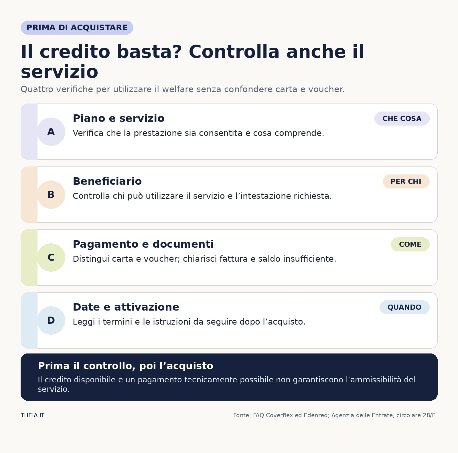 Quattro verifiche prima dell’acquisto: piano e servizio, beneficiario, pagamento e documenti, date e attivazione