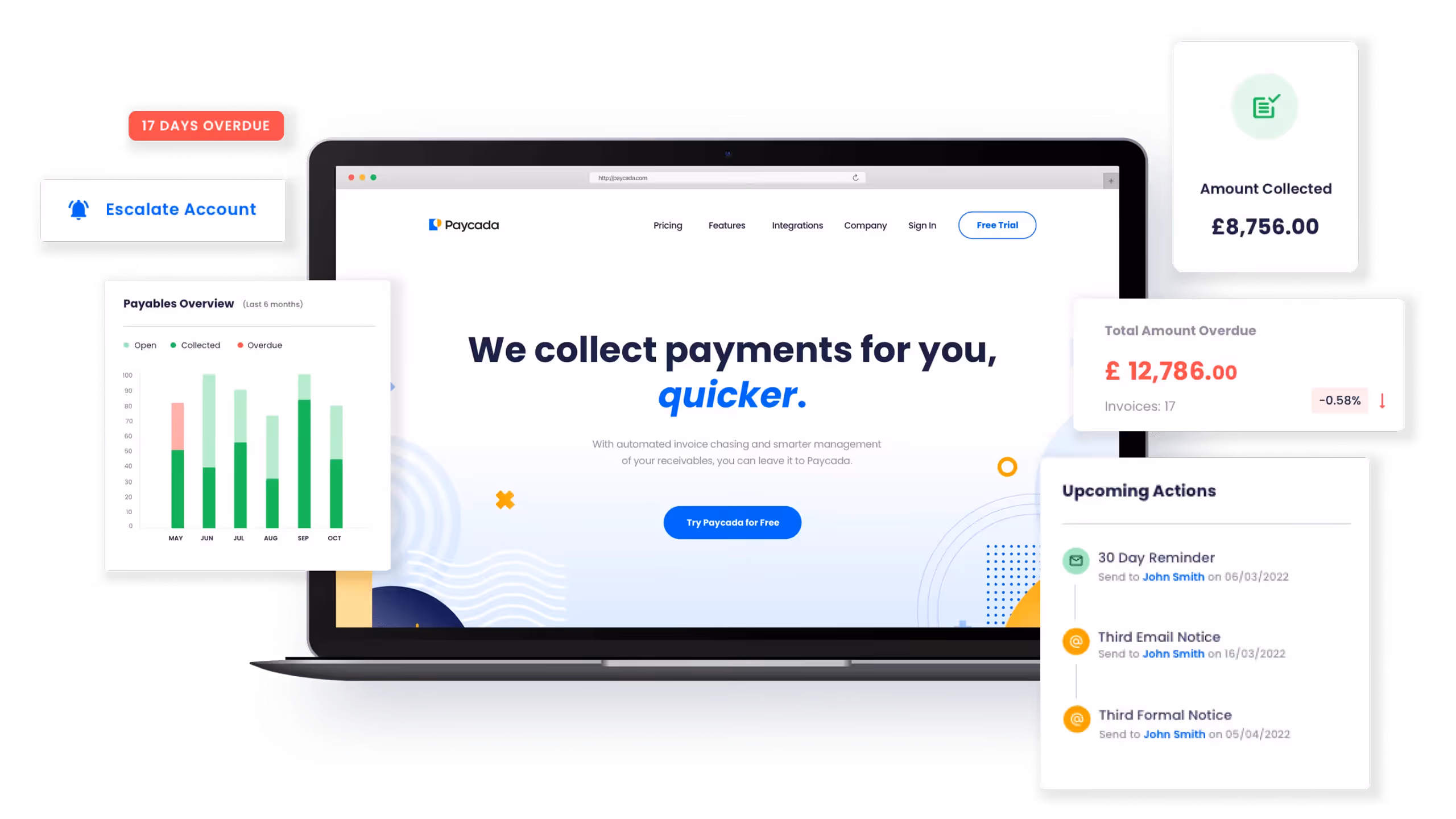 Laptop screen showing Paycada website with payment collection dashboard including overdue alert, account escalation, payables overview chart, total amount overdue, amount collected, and upcoming actions.