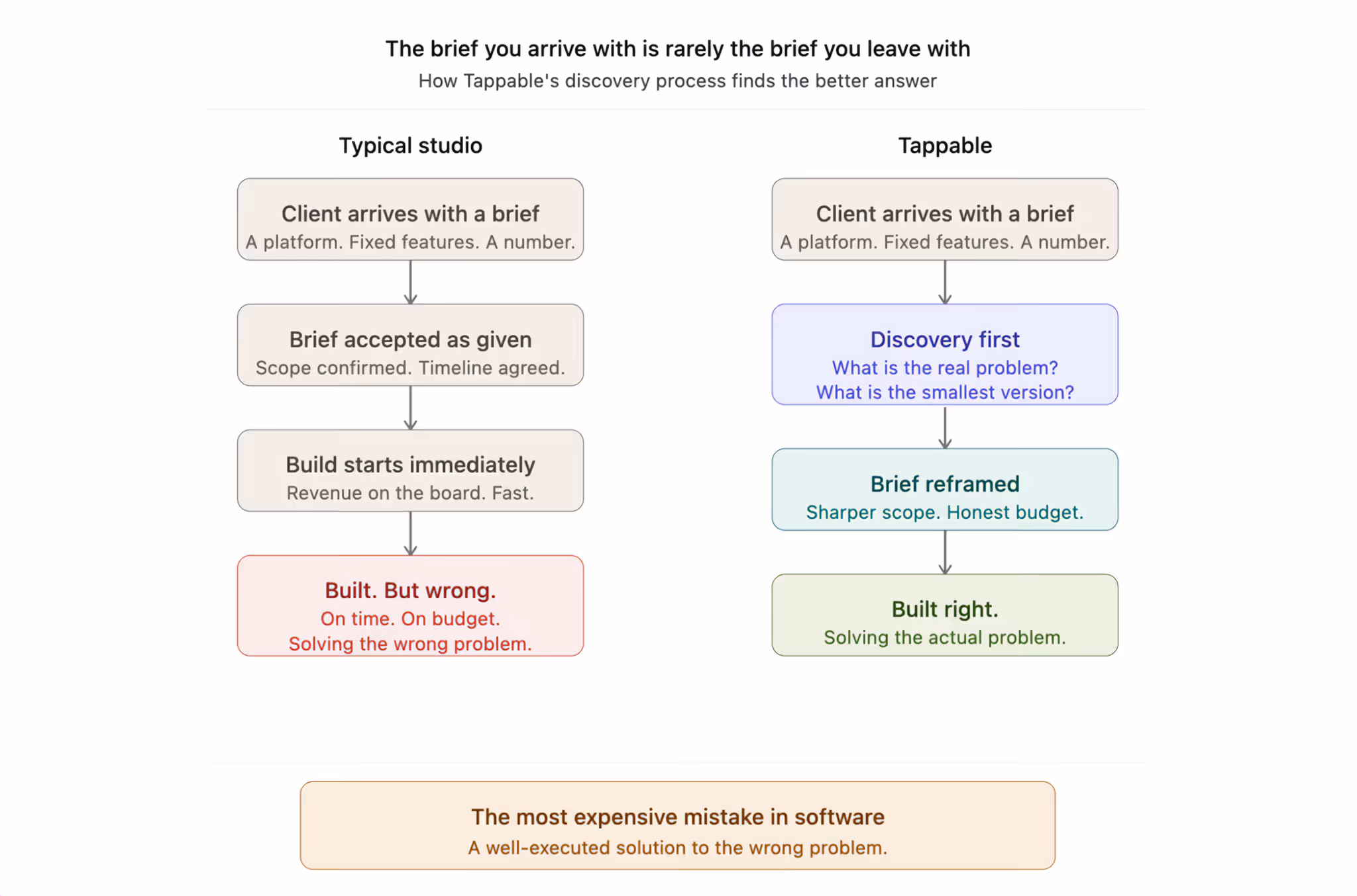 Diagram comparing Typical studio and Tappable discovery processes showing that typical studios accept client briefs as given leading to wrong solutions, while Tappable reframes briefs through discovery to build the right solution.