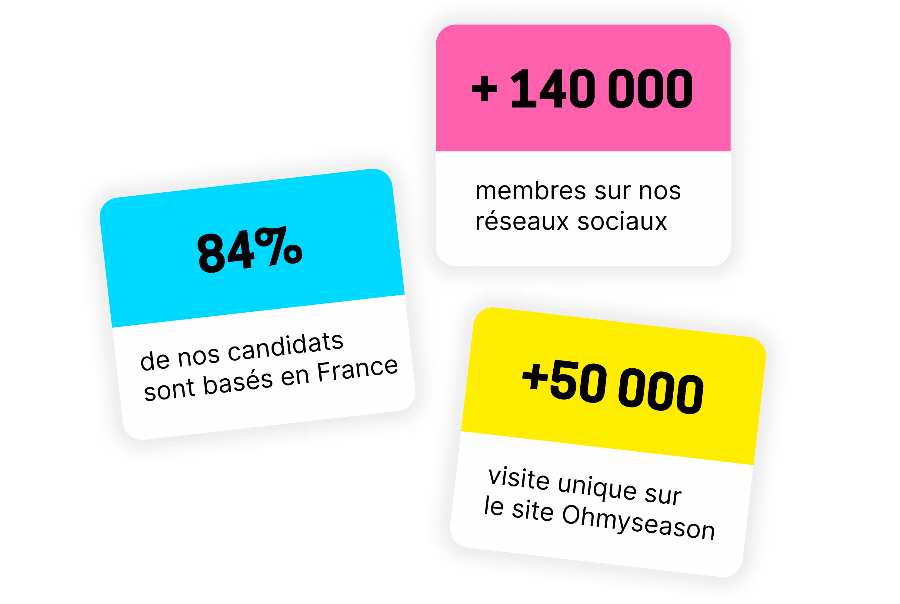 Statistiques plateforme emploi saisonnier Ohmyseason : 84% candidats basés en France, 140000 membres réseaux sociaux, 50000 visites uniques par mois