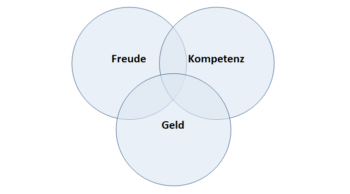 Finanzielle Intelligenz – Glücklich und kompetent im gut bezahlten Job