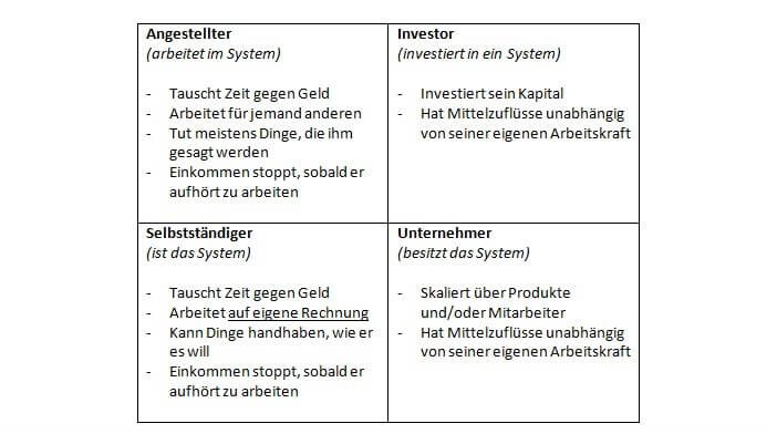 Finanziell frei werden mit dem Cashflow Quadrant