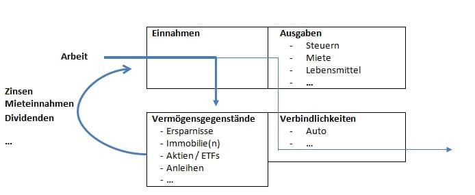 Finanzielle Freiheit – Finanzielle Intelligenz