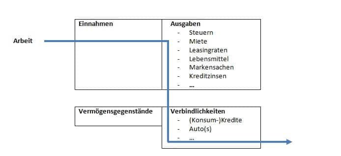 Finanzielle Freiheit – Finanzielle Unbewusstheit