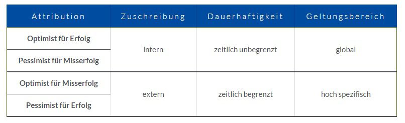 Optimismus lernen Attributionsstile