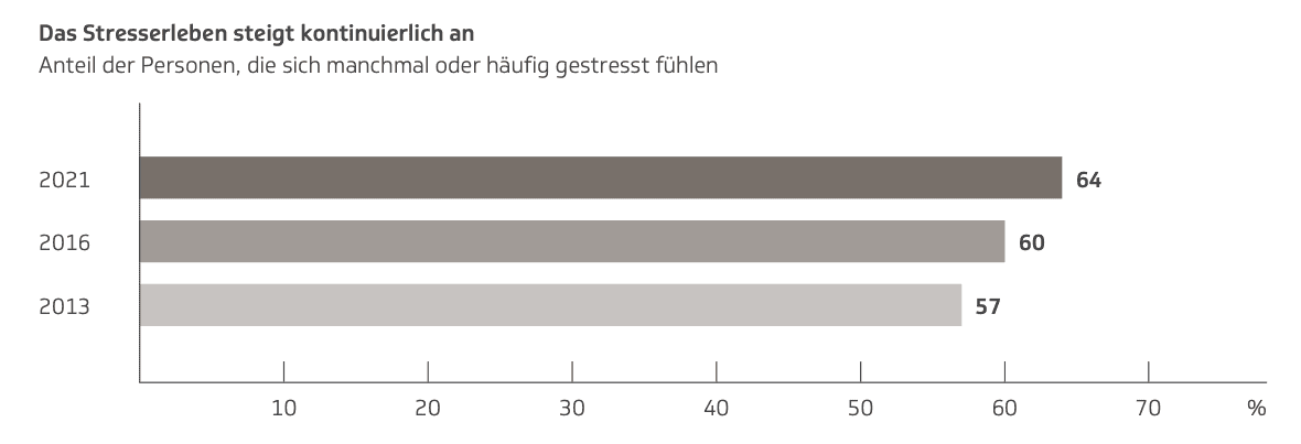 Zunehmender wahrgenommener Stress in der Bevölkerung