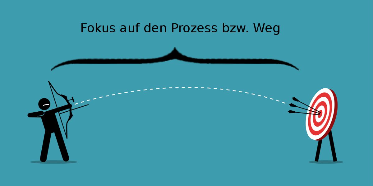 Ziele systematisch umsetzen durch Prozessorientierung