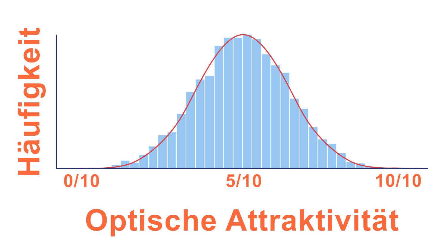 Attraktivität ist in der Bevölkerung normalverteilt