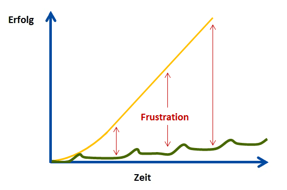 Zu hohe Ansprüche und dadurch entstehender Frust