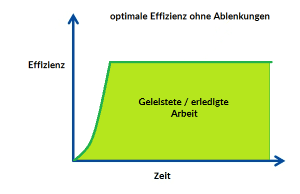 Ohne Ablenkung und Sägezahneffekt: Optimale Effizienz ohne Ablenkung
