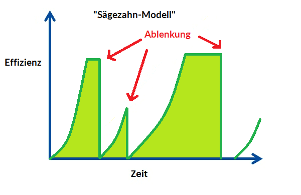 Zeitmanagement verbessern - Sägezahn Effekt