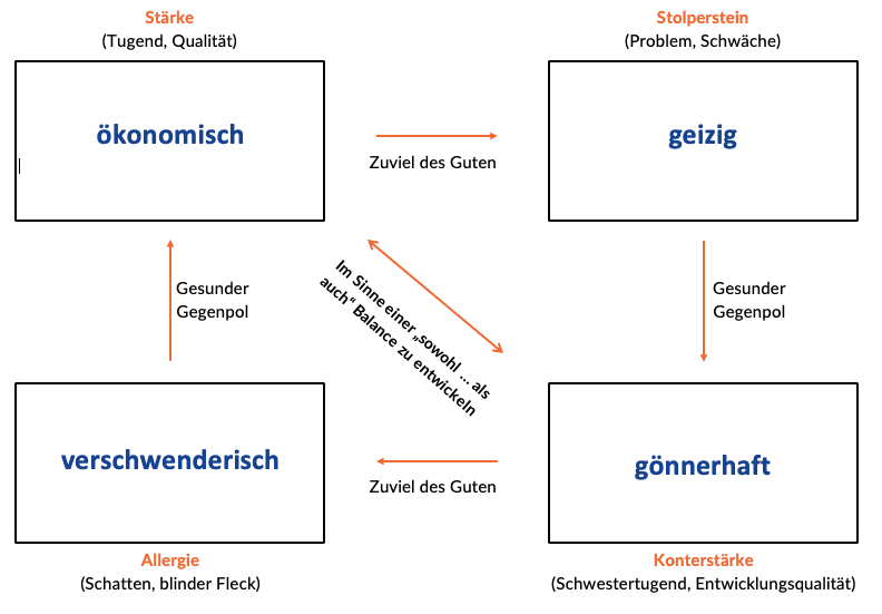 Wahre Männlichkeit durch Facettenreichtum