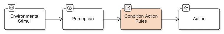 Basic Reflex Agents Diagram
